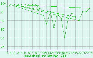 Courbe de l'humidit relative pour Melun (77)