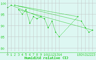 Courbe de l'humidit relative pour Hestrud (59)