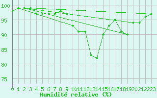 Courbe de l'humidit relative pour Saint-Igneuc (22)