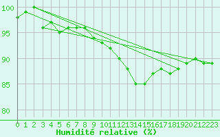 Courbe de l'humidit relative pour Aadorf / Tnikon