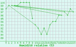 Courbe de l'humidit relative pour Luizi Calugara