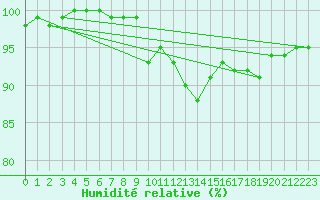 Courbe de l'humidit relative pour Karlskrona-Soderstjerna