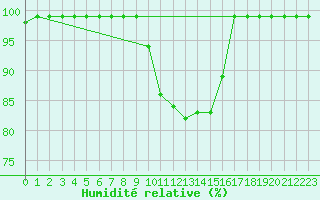 Courbe de l'humidit relative pour Giswil