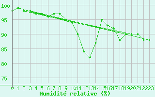 Courbe de l'humidit relative pour Spadeadam