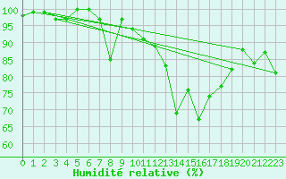 Courbe de l'humidit relative pour Hoernli