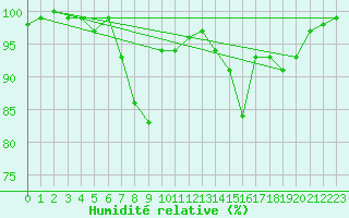 Courbe de l'humidit relative pour La Pinilla, estacin de esqu