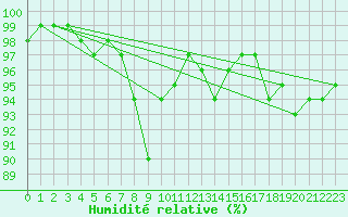 Courbe de l'humidit relative pour Mlawa