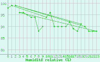 Courbe de l'humidit relative pour Deauville (14)