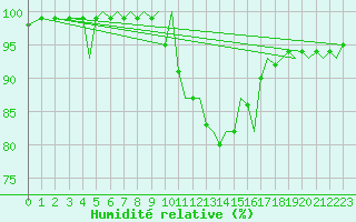 Courbe de l'humidit relative pour Pamplona (Esp)