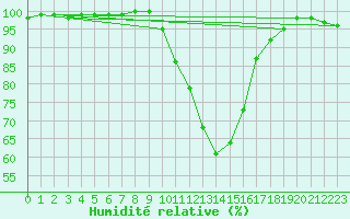 Courbe de l'humidit relative pour Epinal (88)