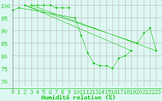 Courbe de l'humidit relative pour Ouessant (29)