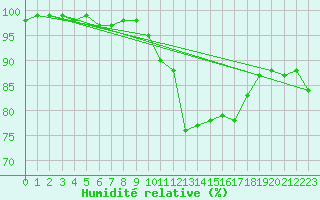 Courbe de l'humidit relative pour Sennybridge