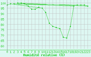 Courbe de l'humidit relative pour Rouen (76)