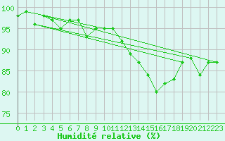 Courbe de l'humidit relative pour Munte (Be)