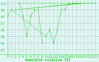 Courbe de l'humidit relative pour Muehlacker