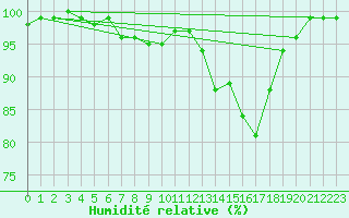 Courbe de l'humidit relative pour Mullingar