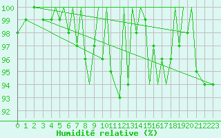 Courbe de l'humidit relative pour Guernesey (UK)