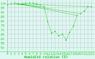 Courbe de l'humidit relative pour Sutrieu (01)