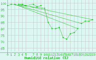 Courbe de l'humidit relative pour Johnstown Castle