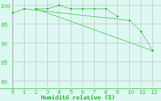 Courbe de l'humidit relative pour Mouzay (55)