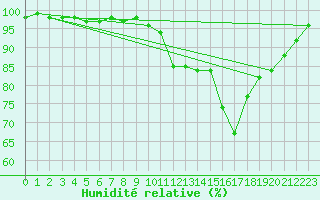 Courbe de l'humidit relative pour Rodez (12)
