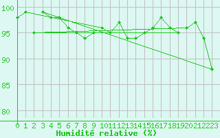 Courbe de l'humidit relative pour Engelberg