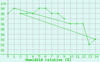 Courbe de l'humidit relative pour Kleine-Brogel (Be)