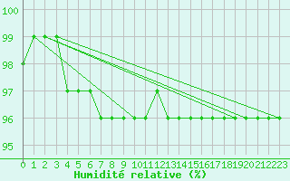 Courbe de l'humidit relative pour Snezka
