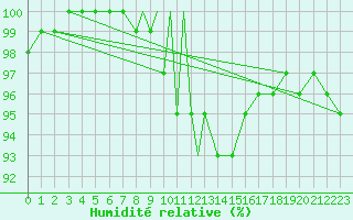 Courbe de l'humidit relative pour Odiham