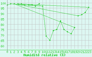 Courbe de l'humidit relative pour Croisette (62)