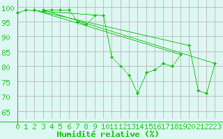Courbe de l'humidit relative pour Sniezka
