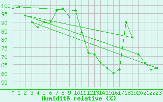 Courbe de l'humidit relative pour le bateau EUCDE03