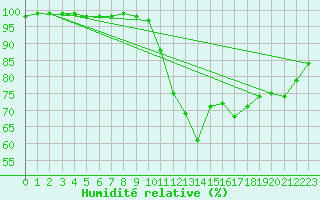Courbe de l'humidit relative pour Brest (29)