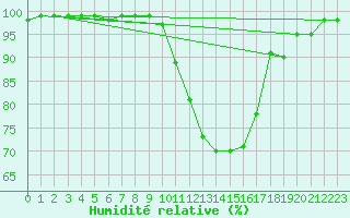 Courbe de l'humidit relative pour Angers-Marc (49)