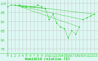 Courbe de l'humidit relative pour Saint-Brieuc (22)