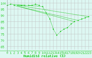 Courbe de l'humidit relative pour Grenoble/agglo Le Versoud (38)