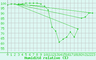 Courbe de l'humidit relative pour Chteau-Chinon (58)