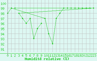 Courbe de l'humidit relative pour Kegnaes