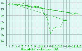Courbe de l'humidit relative pour Lannion (22)