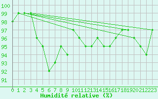 Courbe de l'humidit relative pour Sermange-Erzange (57)