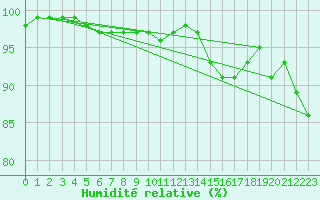 Courbe de l'humidit relative pour Kleine-Brogel (Be)