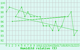 Courbe de l'humidit relative pour Coulommes-et-Marqueny (08)
