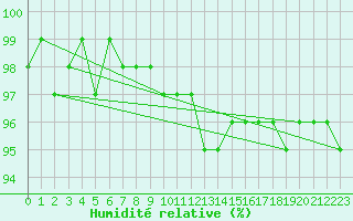 Courbe de l'humidit relative pour Bad Hersfeld