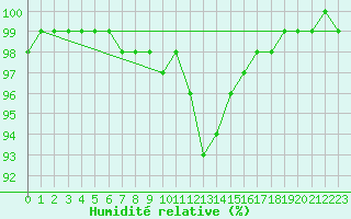 Courbe de l'humidit relative pour Brest (29)