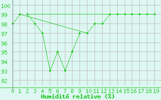 Courbe de l'humidit relative pour Sao Joaquim