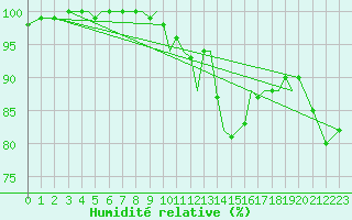 Courbe de l'humidit relative pour Guernesey (UK)