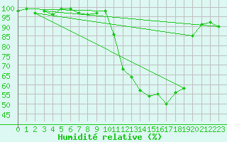 Courbe de l'humidit relative pour Brigueuil (16)