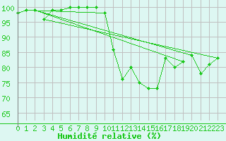 Courbe de l'humidit relative pour Hereford/Credenhill