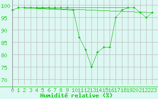 Courbe de l'humidit relative pour Abbeville (80)