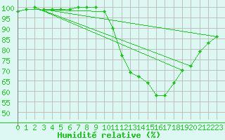 Courbe de l'humidit relative pour Tours (37)